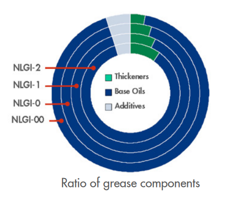 Grease component diagram